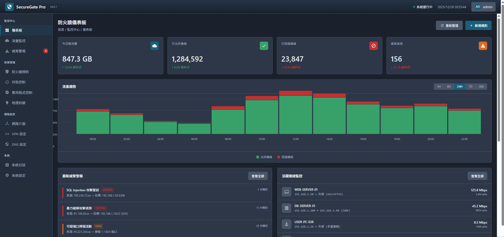 網路流量儀表板
